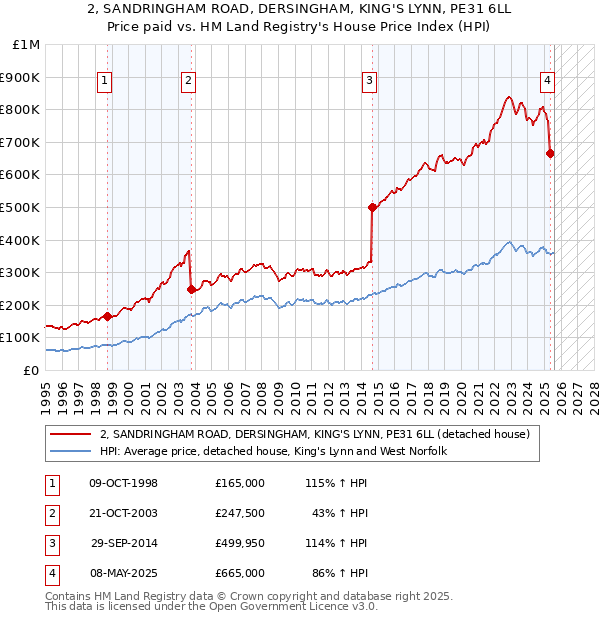 2, SANDRINGHAM ROAD, DERSINGHAM, KING'S LYNN, PE31 6LL: Price paid vs HM Land Registry's House Price Index
