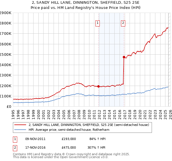 2, SANDY HILL LANE, DINNINGTON, SHEFFIELD, S25 2SE: Price paid vs HM Land Registry's House Price Index