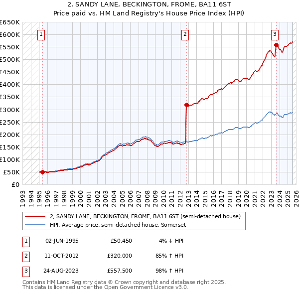 2, SANDY LANE, BECKINGTON, FROME, BA11 6ST: Price paid vs HM Land Registry's House Price Index