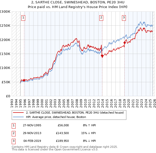 2, SARTHE CLOSE, SWINESHEAD, BOSTON, PE20 3HU: Price paid vs HM Land Registry's House Price Index