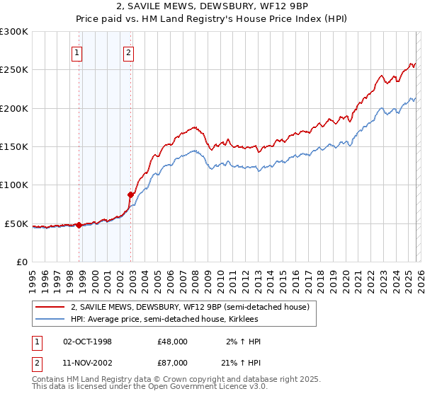 2, SAVILE MEWS, DEWSBURY, WF12 9BP: Price paid vs HM Land Registry's House Price Index