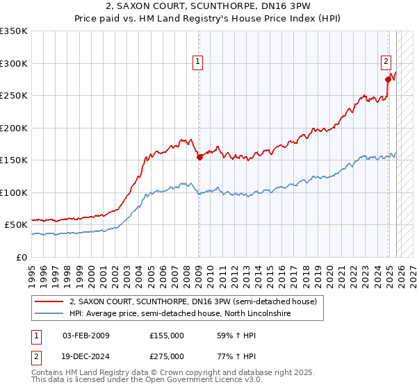 2, SAXON COURT, SCUNTHORPE, DN16 3PW: Price paid vs HM Land Registry's House Price Index