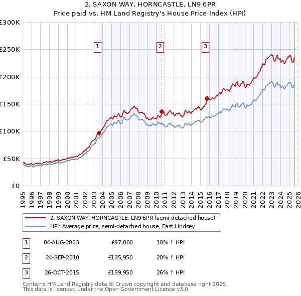 2, SAXON WAY, HORNCASTLE, LN9 6PR: Price paid vs HM Land Registry's House Price Index
