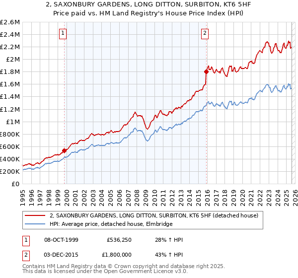 2, SAXONBURY GARDENS, LONG DITTON, SURBITON, KT6 5HF: Price paid vs HM Land Registry's House Price Index