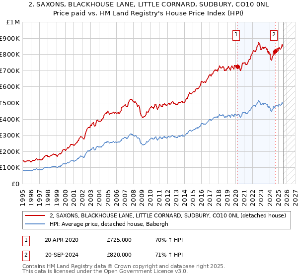 2, SAXONS, BLACKHOUSE LANE, LITTLE CORNARD, SUDBURY, CO10 0NL: Price paid vs HM Land Registry's House Price Index