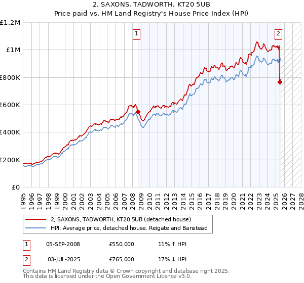 2, SAXONS, TADWORTH, KT20 5UB: Price paid vs HM Land Registry's House Price Index