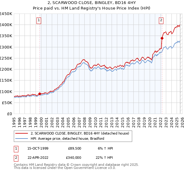 2, SCARWOOD CLOSE, BINGLEY, BD16 4HY: Price paid vs HM Land Registry's House Price Index