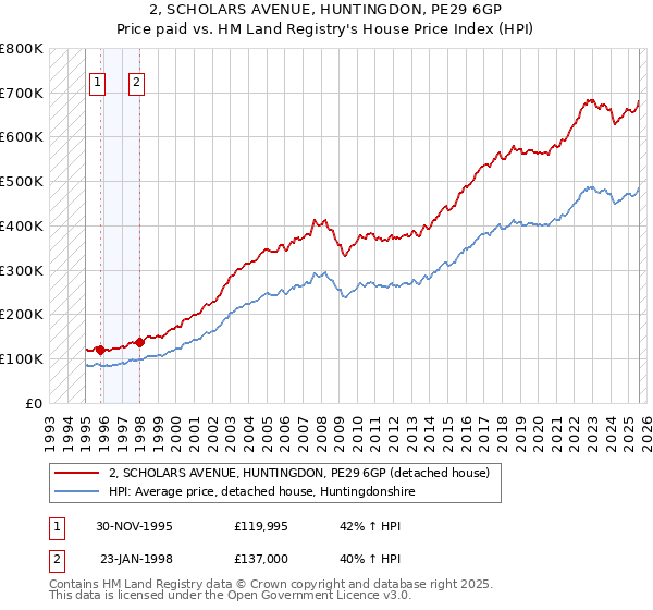 2, SCHOLARS AVENUE, HUNTINGDON, PE29 6GP: Price paid vs HM Land Registry's House Price Index