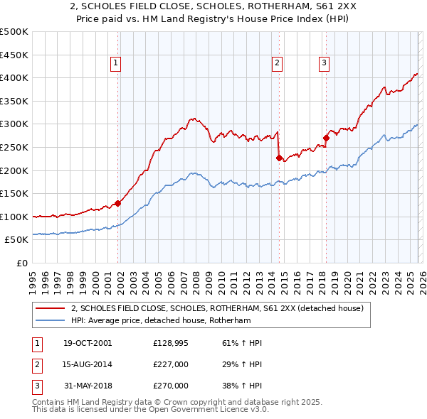 2, SCHOLES FIELD CLOSE, SCHOLES, ROTHERHAM, S61 2XX: Price paid vs HM Land Registry's House Price Index