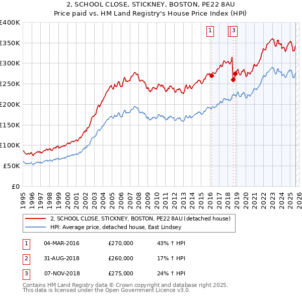 2, SCHOOL CLOSE, STICKNEY, BOSTON, PE22 8AU: Price paid vs HM Land Registry's House Price Index