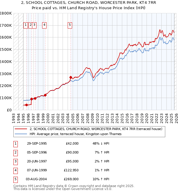 2, SCHOOL COTTAGES, CHURCH ROAD, WORCESTER PARK, KT4 7RR: Price paid vs HM Land Registry's House Price Index