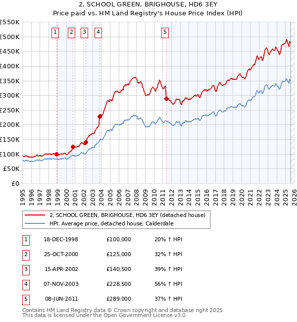 2, SCHOOL GREEN, BRIGHOUSE, HD6 3EY: Price paid vs HM Land Registry's House Price Index