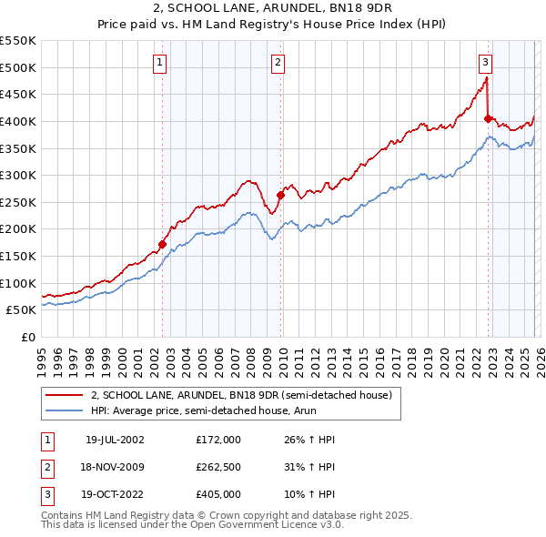 2, SCHOOL LANE, ARUNDEL, BN18 9DR: Price paid vs HM Land Registry's House Price Index