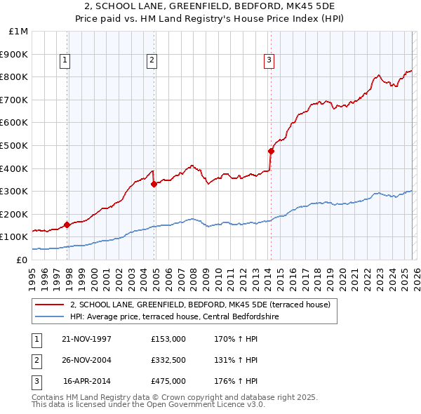 2, SCHOOL LANE, GREENFIELD, BEDFORD, MK45 5DE: Price paid vs HM Land Registry's House Price Index