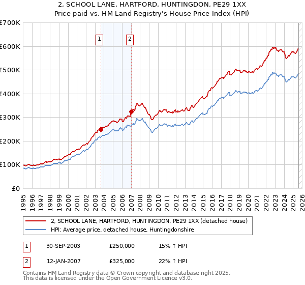 2, SCHOOL LANE, HARTFORD, HUNTINGDON, PE29 1XX: Price paid vs HM Land Registry's House Price Index