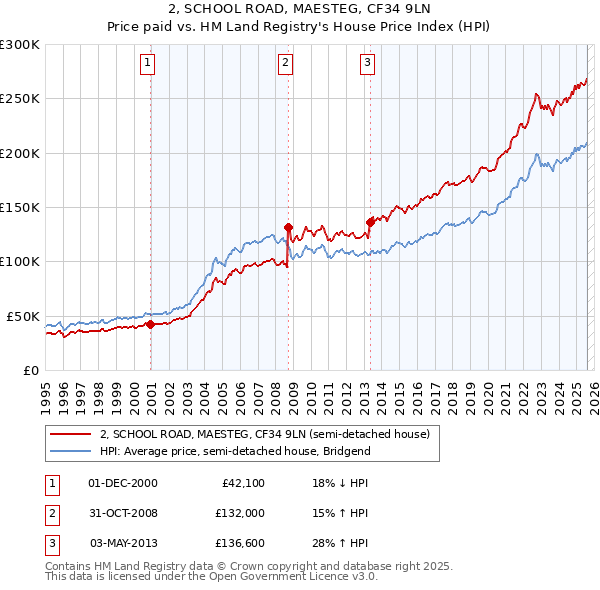 2, SCHOOL ROAD, MAESTEG, CF34 9LN: Price paid vs HM Land Registry's House Price Index