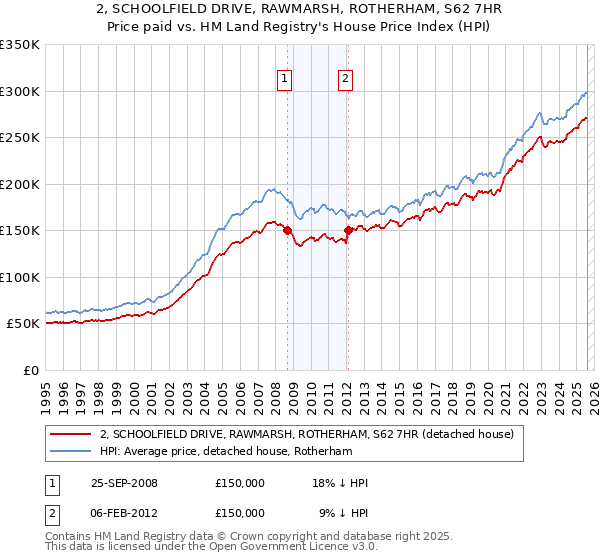 2, SCHOOLFIELD DRIVE, RAWMARSH, ROTHERHAM, S62 7HR: Price paid vs HM Land Registry's House Price Index