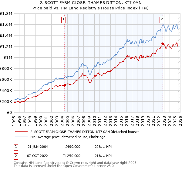2, SCOTT FARM CLOSE, THAMES DITTON, KT7 0AN: Price paid vs HM Land Registry's House Price Index