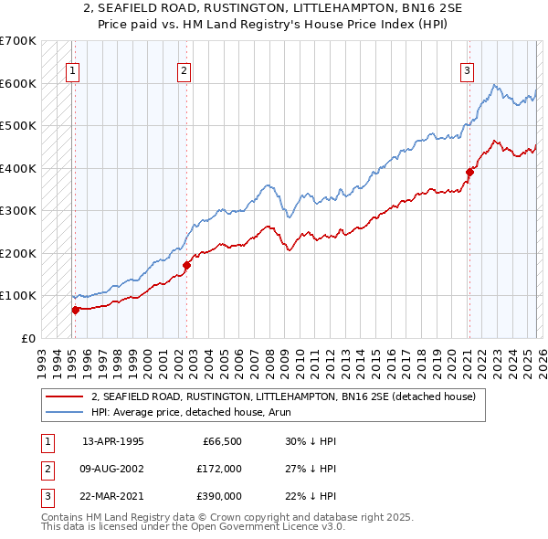 2, SEAFIELD ROAD, RUSTINGTON, LITTLEHAMPTON, BN16 2SE: Price paid vs HM Land Registry's House Price Index