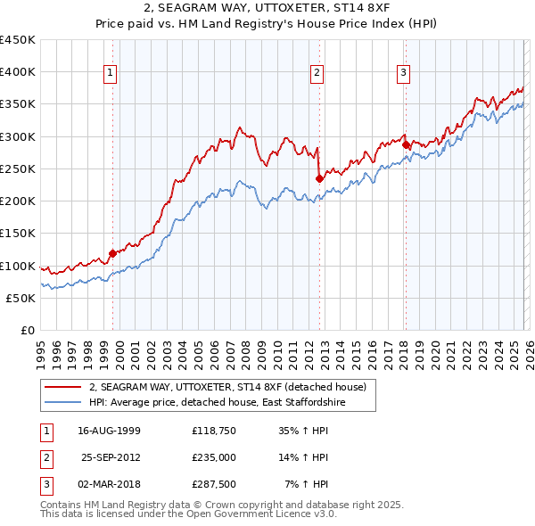 2, SEAGRAM WAY, UTTOXETER, ST14 8XF: Price paid vs HM Land Registry's House Price Index