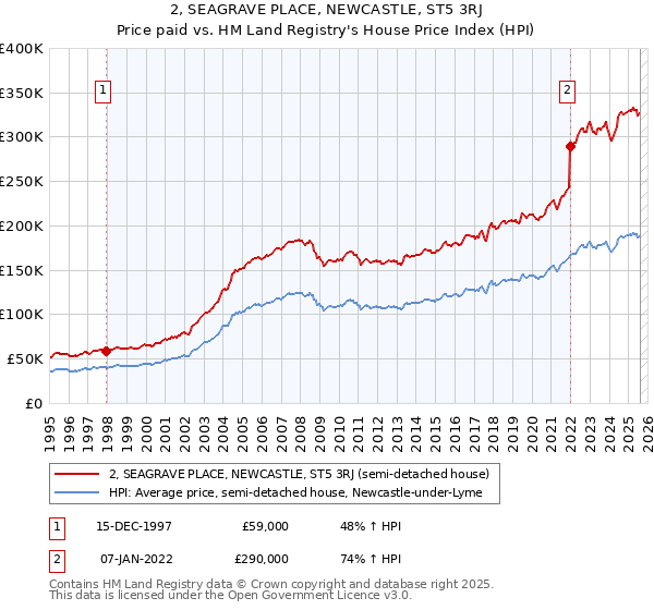 2, SEAGRAVE PLACE, NEWCASTLE, ST5 3RJ: Price paid vs HM Land Registry's House Price Index