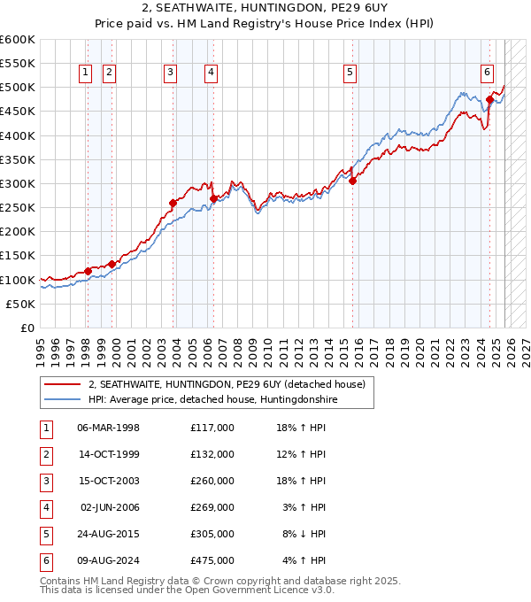 2, SEATHWAITE, HUNTINGDON, PE29 6UY: Price paid vs HM Land Registry's House Price Index
