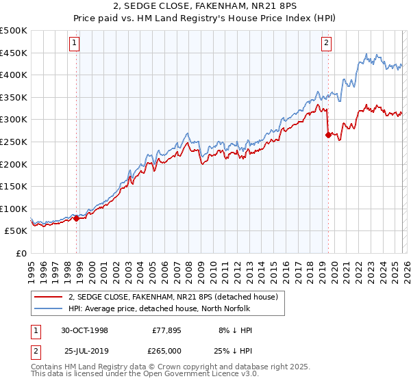2, SEDGE CLOSE, FAKENHAM, NR21 8PS: Price paid vs HM Land Registry's House Price Index