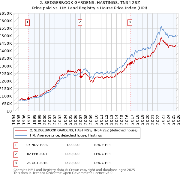 2, SEDGEBROOK GARDENS, HASTINGS, TN34 2SZ: Price paid vs HM Land Registry's House Price Index