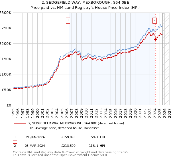 2, SEDGEFIELD WAY, MEXBOROUGH, S64 0BE: Price paid vs HM Land Registry's House Price Index