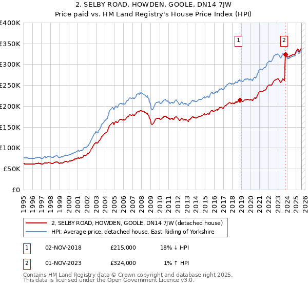 2, SELBY ROAD, HOWDEN, GOOLE, DN14 7JW: Price paid vs HM Land Registry's House Price Index