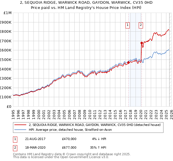 2, SEQUOIA RIDGE, WARWICK ROAD, GAYDON, WARWICK, CV35 0HD: Price paid vs HM Land Registry's House Price Index