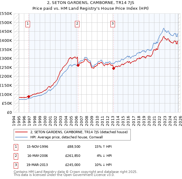 2, SETON GARDENS, CAMBORNE, TR14 7JS: Price paid vs HM Land Registry's House Price Index