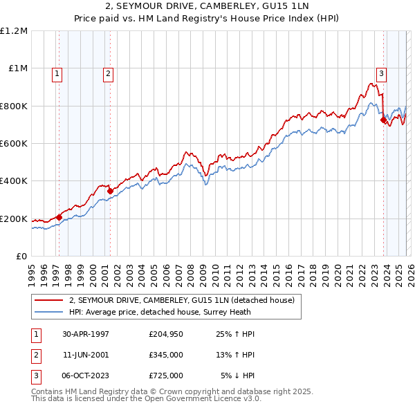 2, SEYMOUR DRIVE, CAMBERLEY, GU15 1LN: Price paid vs HM Land Registry's House Price Index