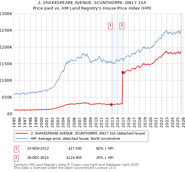 2, SHAKESPEARE AVENUE, SCUNTHORPE, DN17 1SA: Price paid vs HM Land Registry's House Price Index