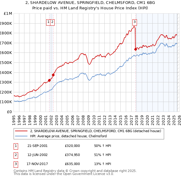 2, SHARDELOW AVENUE, SPRINGFIELD, CHELMSFORD, CM1 6BG: Price paid vs HM Land Registry's House Price Index