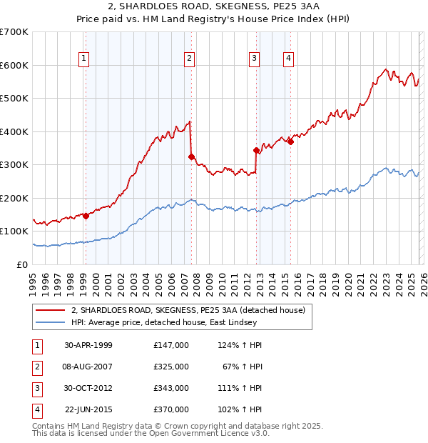 2, SHARDLOES ROAD, SKEGNESS, PE25 3AA: Price paid vs HM Land Registry's House Price Index