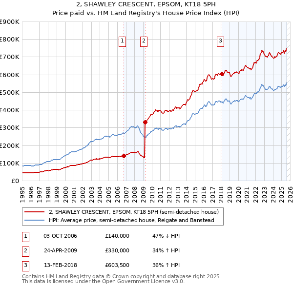 2, SHAWLEY CRESCENT, EPSOM, KT18 5PH: Price paid vs HM Land Registry's House Price Index