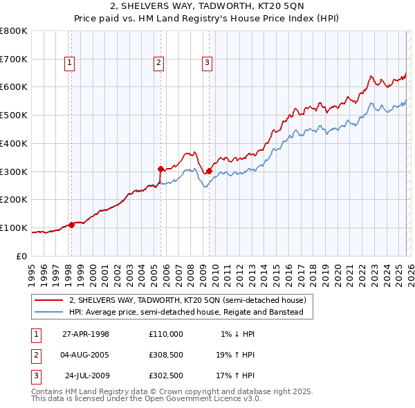 2, SHELVERS WAY, TADWORTH, KT20 5QN: Price paid vs HM Land Registry's House Price Index