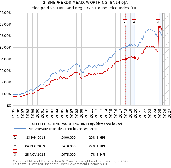 2, SHEPHERDS MEAD, WORTHING, BN14 0JA: Price paid vs HM Land Registry's House Price Index