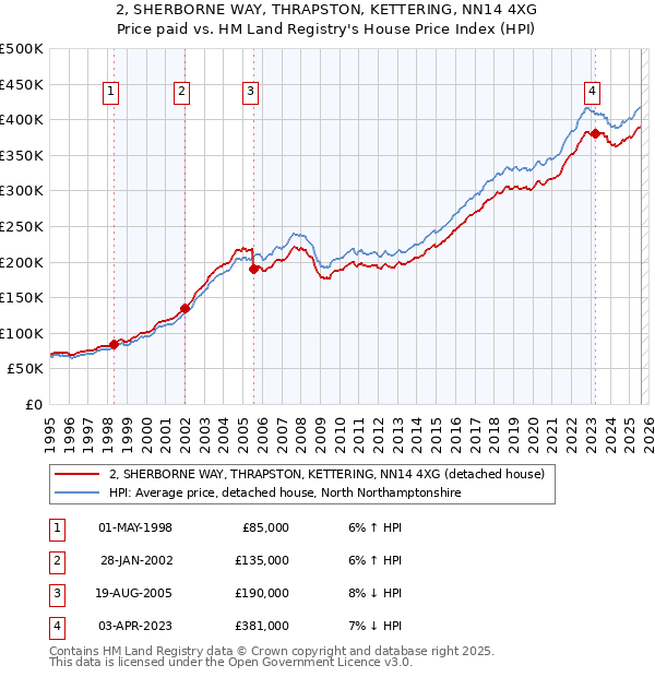 2, SHERBORNE WAY, THRAPSTON, KETTERING, NN14 4XG: Price paid vs HM Land Registry's House Price Index