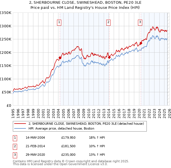 2, SHERBOURNE CLOSE, SWINESHEAD, BOSTON, PE20 3LE: Price paid vs HM Land Registry's House Price Index