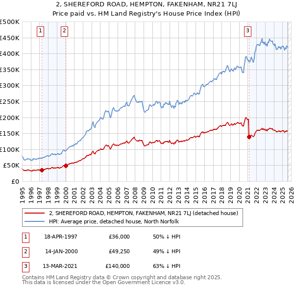 2, SHEREFORD ROAD, HEMPTON, FAKENHAM, NR21 7LJ: Price paid vs HM Land Registry's House Price Index