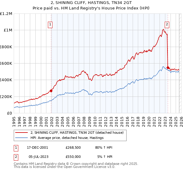 2, SHINING CLIFF, HASTINGS, TN34 2GT: Price paid vs HM Land Registry's House Price Index