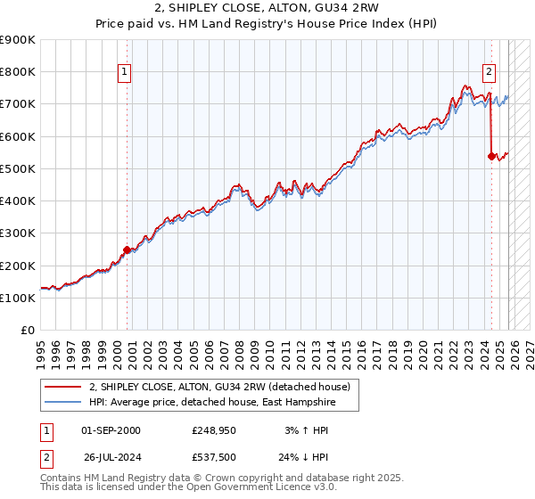2, SHIPLEY CLOSE, ALTON, GU34 2RW: Price paid vs HM Land Registry's House Price Index