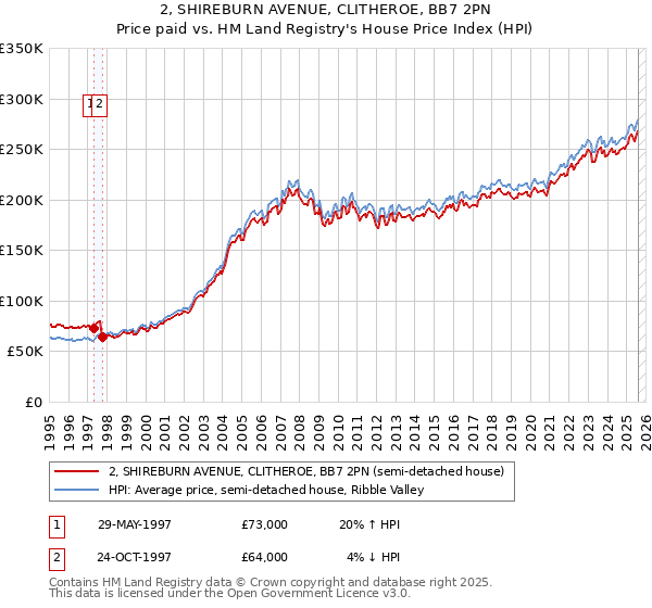 2, SHIREBURN AVENUE, CLITHEROE, BB7 2PN: Price paid vs HM Land Registry's House Price Index