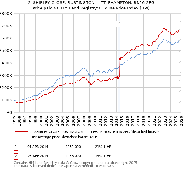 2, SHIRLEY CLOSE, RUSTINGTON, LITTLEHAMPTON, BN16 2EG: Price paid vs HM Land Registry's House Price Index