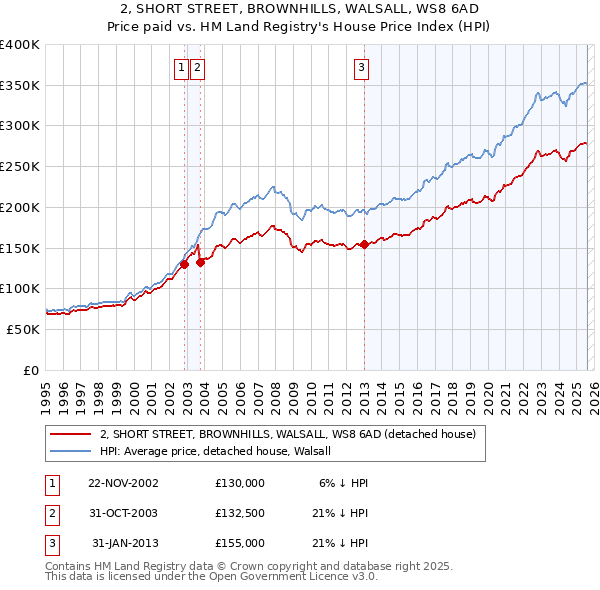 2, SHORT STREET, BROWNHILLS, WALSALL, WS8 6AD: Price paid vs HM Land Registry's House Price Index