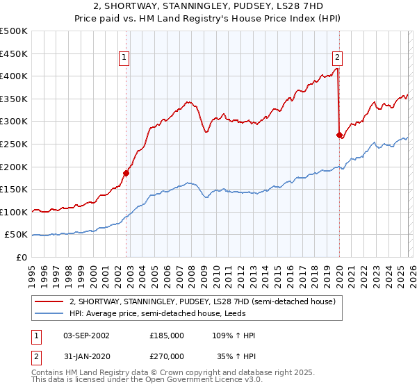 2, SHORTWAY, STANNINGLEY, PUDSEY, LS28 7HD: Price paid vs HM Land Registry's House Price Index