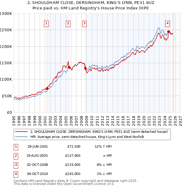 2, SHOULDHAM CLOSE, DERSINGHAM, KING'S LYNN, PE31 6UZ: Price paid vs HM Land Registry's House Price Index