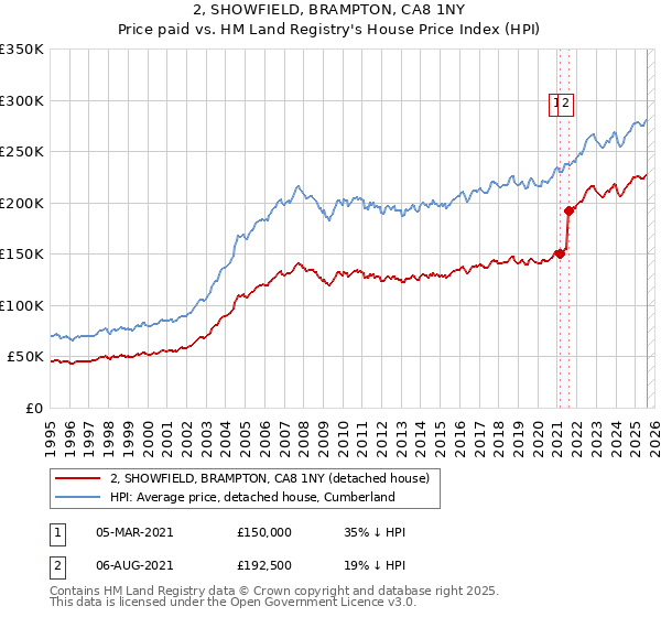 2, SHOWFIELD, BRAMPTON, CA8 1NY: Price paid vs HM Land Registry's House Price Index